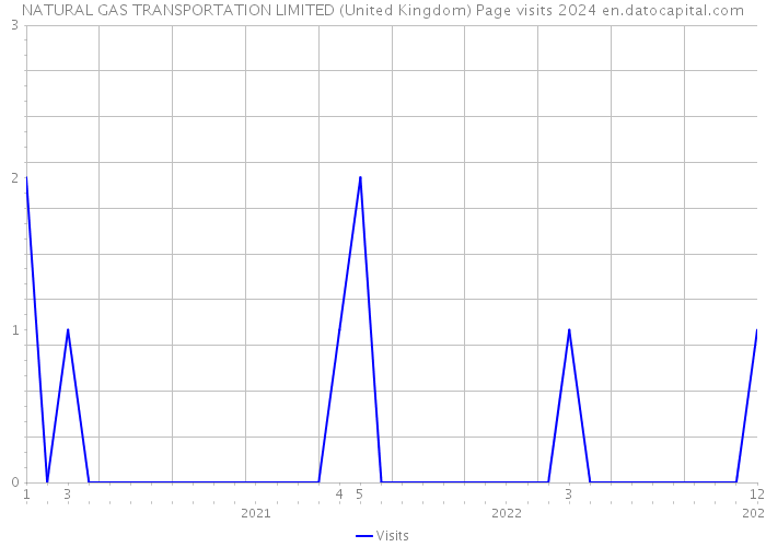 NATURAL GAS TRANSPORTATION LIMITED (United Kingdom) Page visits 2024 