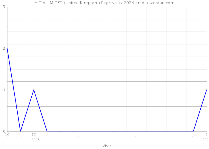 A T V LIMITED (United Kingdom) Page visits 2024 
