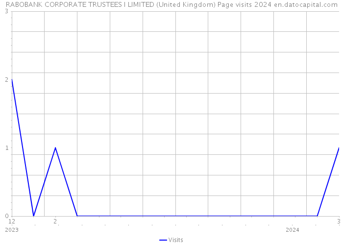 RABOBANK CORPORATE TRUSTEES I LIMITED (United Kingdom) Page visits 2024 