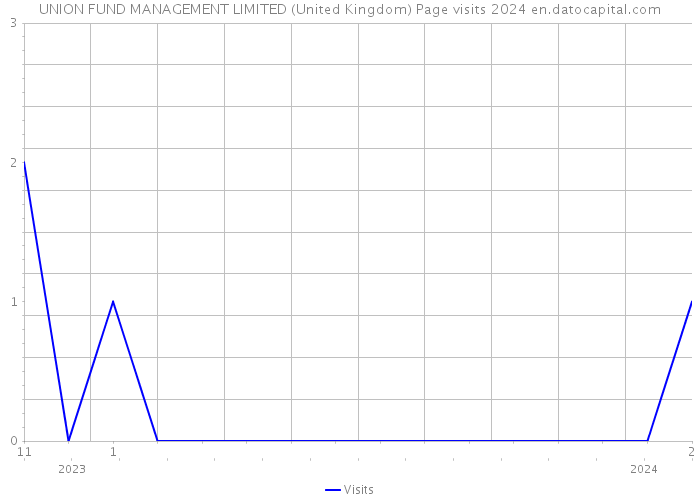 UNION FUND MANAGEMENT LIMITED (United Kingdom) Page visits 2024 