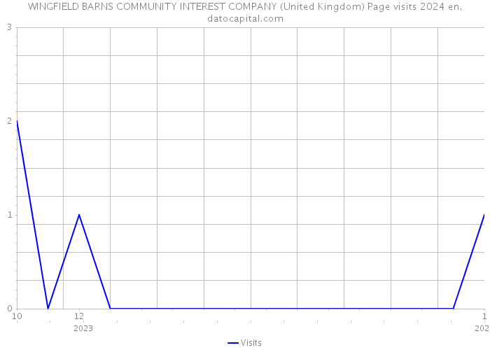 WINGFIELD BARNS COMMUNITY INTEREST COMPANY (United Kingdom) Page visits 2024 