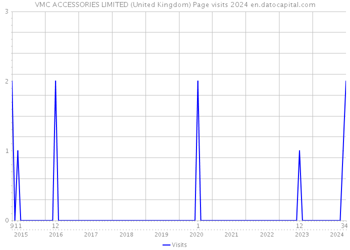 VMC ACCESSORIES LIMITED (United Kingdom) Page visits 2024 
