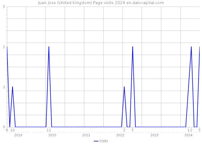 Juan Jose (United Kingdom) Page visits 2024 