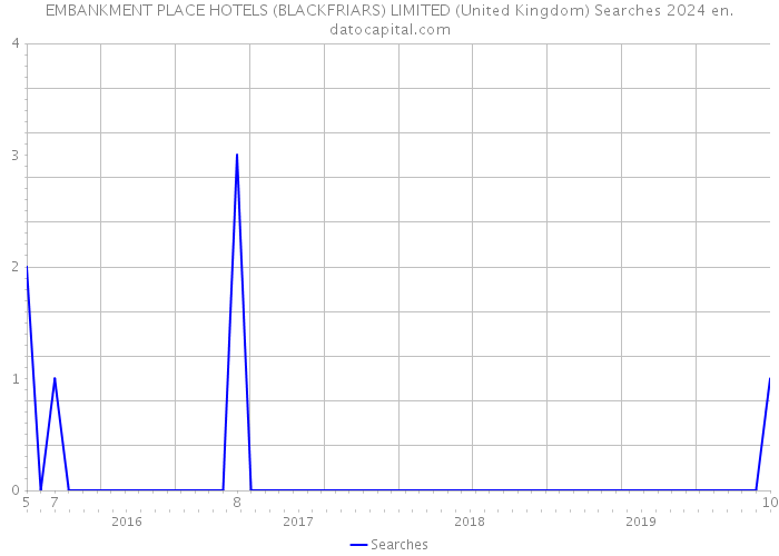 EMBANKMENT PLACE HOTELS (BLACKFRIARS) LIMITED (United Kingdom) Searches 2024 