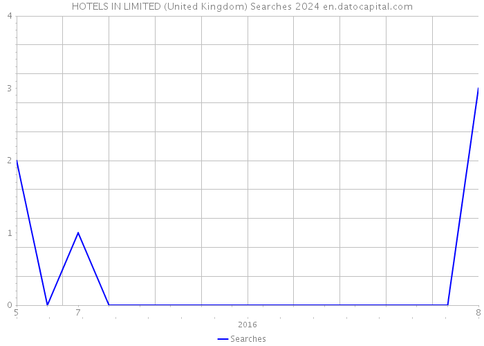 HOTELS IN LIMITED (United Kingdom) Searches 2024 