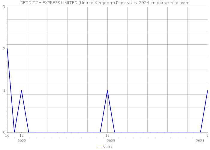 REDDITCH EXPRESS LIMITED (United Kingdom) Page visits 2024 