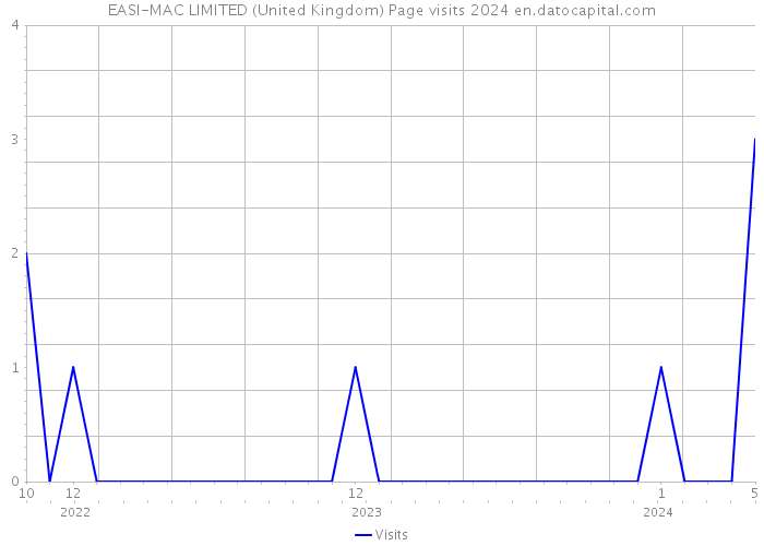 EASI-MAC LIMITED (United Kingdom) Page visits 2024 
