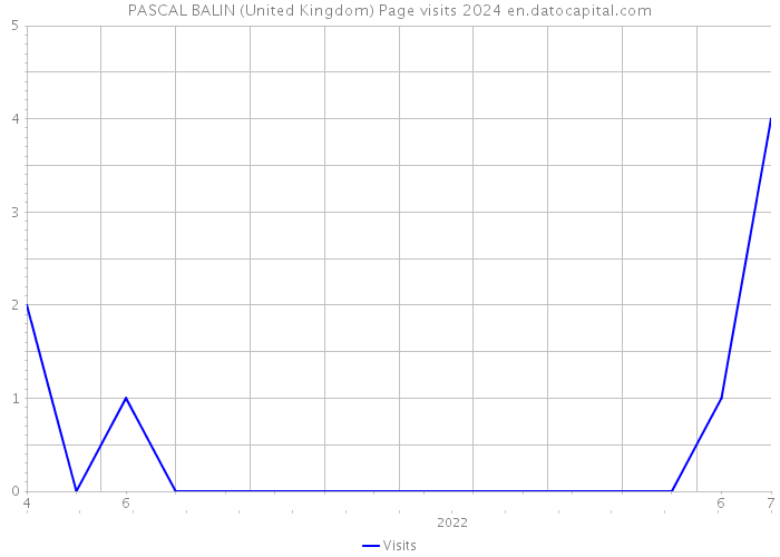 PASCAL BALIN (United Kingdom) Page visits 2024 