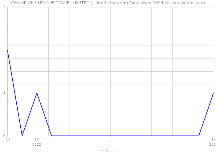CHAMPIONS LEAGUE TRAVEL LIMITED (United Kingdom) Page visits 2024 