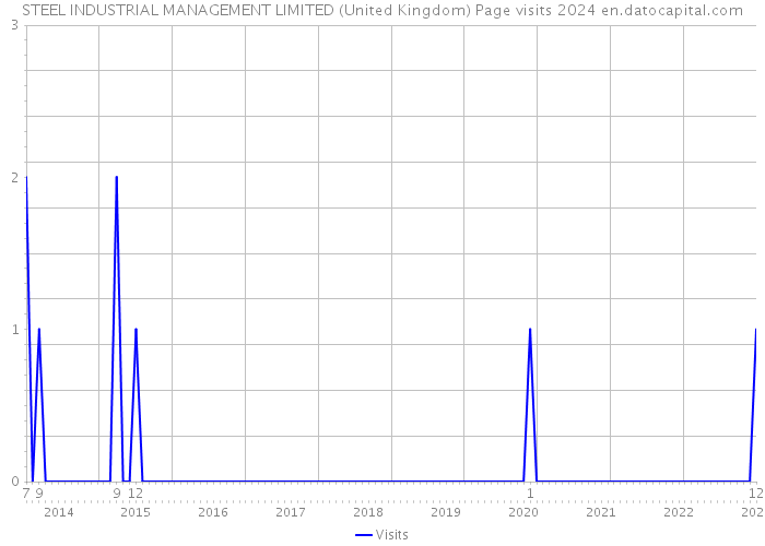 STEEL INDUSTRIAL MANAGEMENT LIMITED (United Kingdom) Page visits 2024 