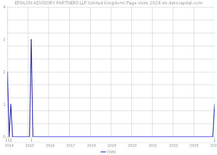 EPSILON ADVISORY PARTNERS LLP (United Kingdom) Page visits 2024 