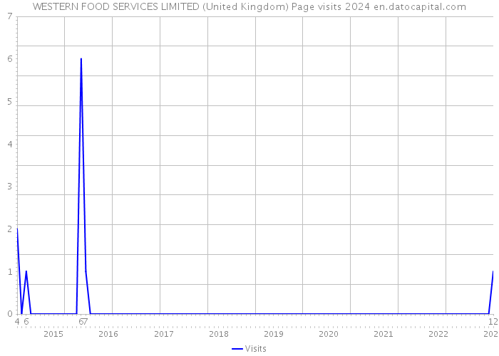 WESTERN FOOD SERVICES LIMITED (United Kingdom) Page visits 2024 