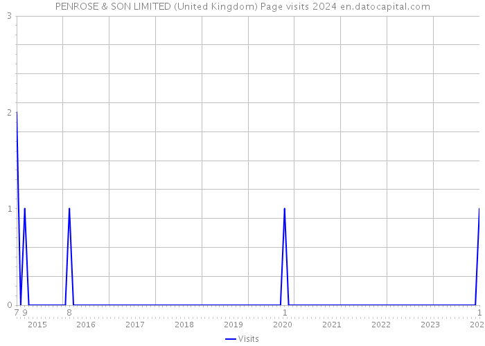 PENROSE & SON LIMITED (United Kingdom) Page visits 2024 
