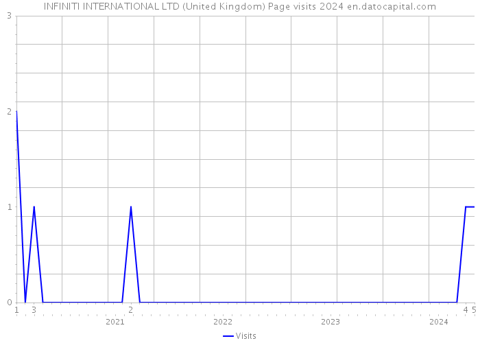 INFINITI INTERNATIONAL LTD (United Kingdom) Page visits 2024 