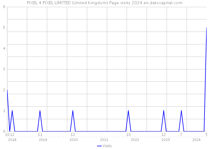 PIXEL 4 PIXEL LIMITED (United Kingdom) Page visits 2024 