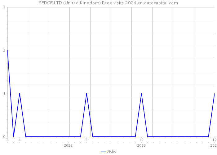 SEDGE LTD (United Kingdom) Page visits 2024 