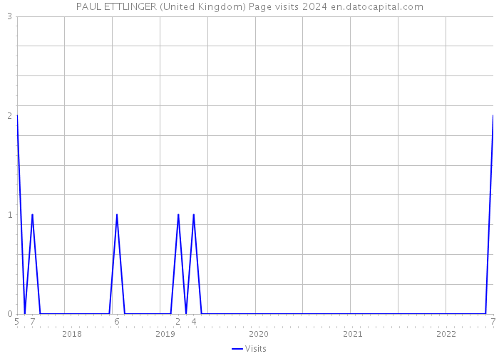 PAUL ETTLINGER (United Kingdom) Page visits 2024 