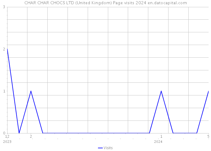 CHAR CHAR CHOCS LTD (United Kingdom) Page visits 2024 