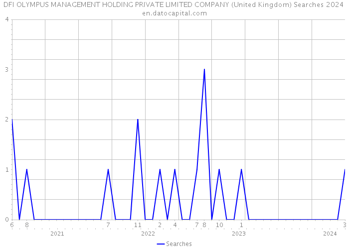 DFI OLYMPUS MANAGEMENT HOLDING PRIVATE LIMITED COMPANY (United Kingdom) Searches 2024 