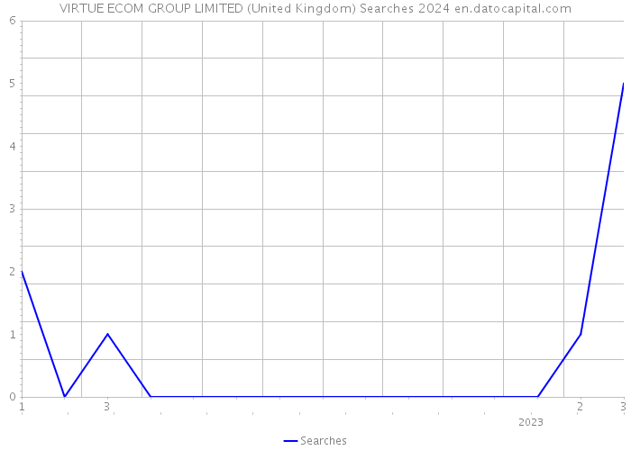VIRTUE ECOM GROUP LIMITED (United Kingdom) Searches 2024 