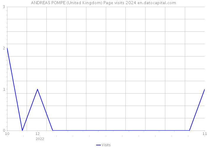 ANDREAS POMPE (United Kingdom) Page visits 2024 