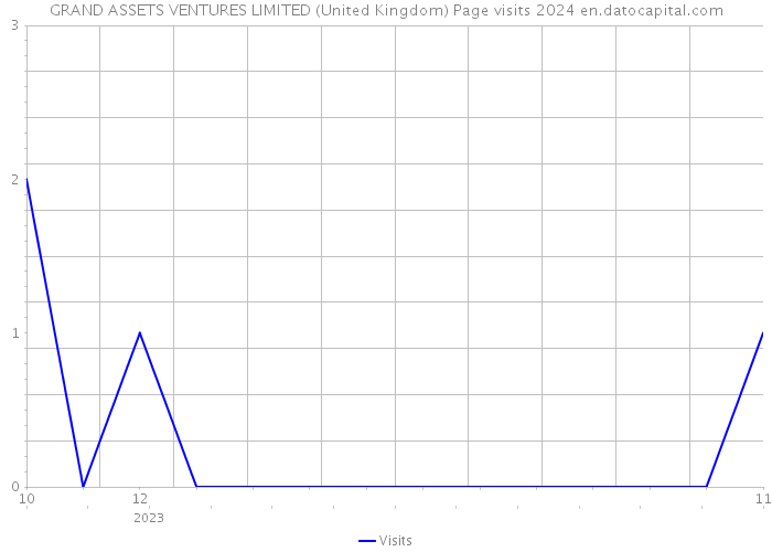 GRAND ASSETS VENTURES LIMITED (United Kingdom) Page visits 2024 