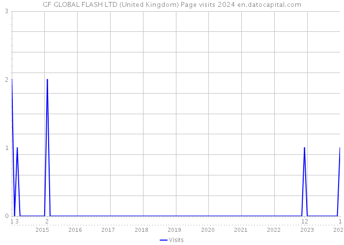 GF GLOBAL FLASH LTD (United Kingdom) Page visits 2024 