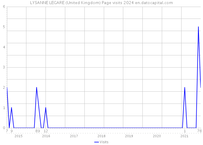 LYSANNE LEGARE (United Kingdom) Page visits 2024 