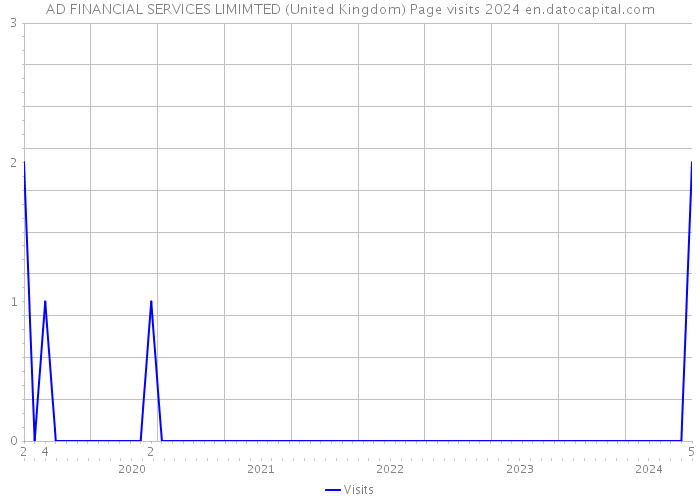 AD FINANCIAL SERVICES LIMIMTED (United Kingdom) Page visits 2024 