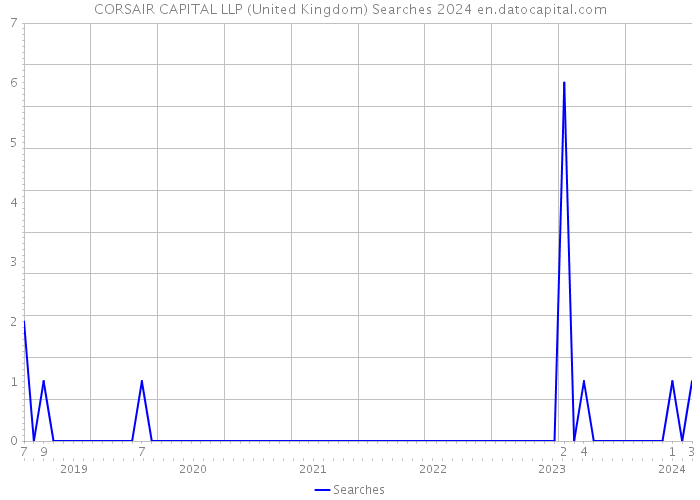 CORSAIR CAPITAL LLP (United Kingdom) Searches 2024 