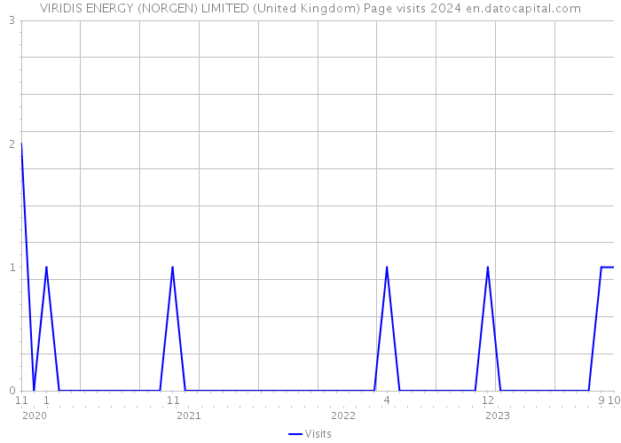 VIRIDIS ENERGY (NORGEN) LIMITED (United Kingdom) Page visits 2024 