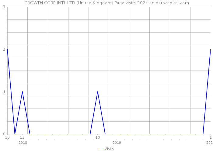 GROWTH CORP INTL LTD (United Kingdom) Page visits 2024 