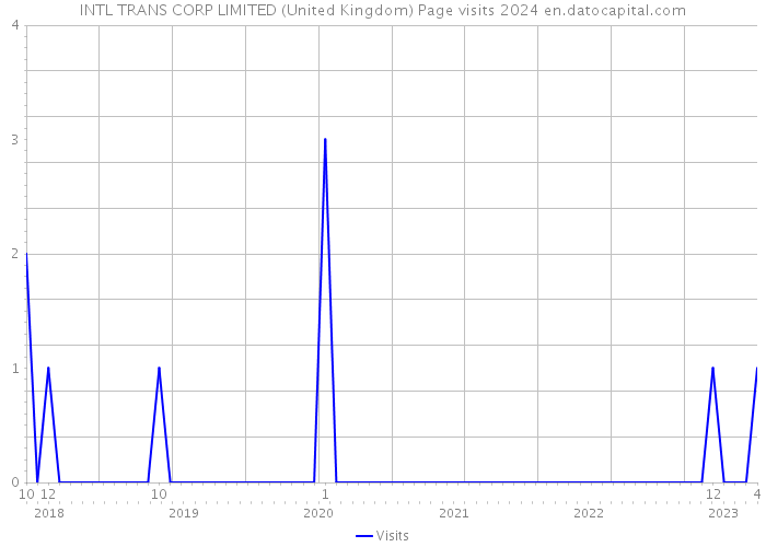 INTL TRANS CORP LIMITED (United Kingdom) Page visits 2024 