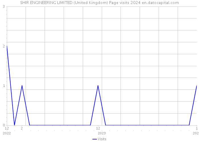 SHIR ENGINEERING LIMITED (United Kingdom) Page visits 2024 