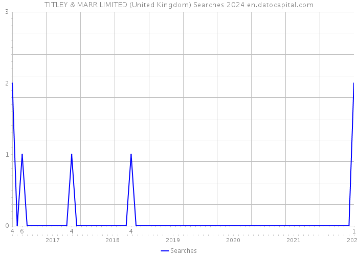 TITLEY & MARR LIMITED (United Kingdom) Searches 2024 
