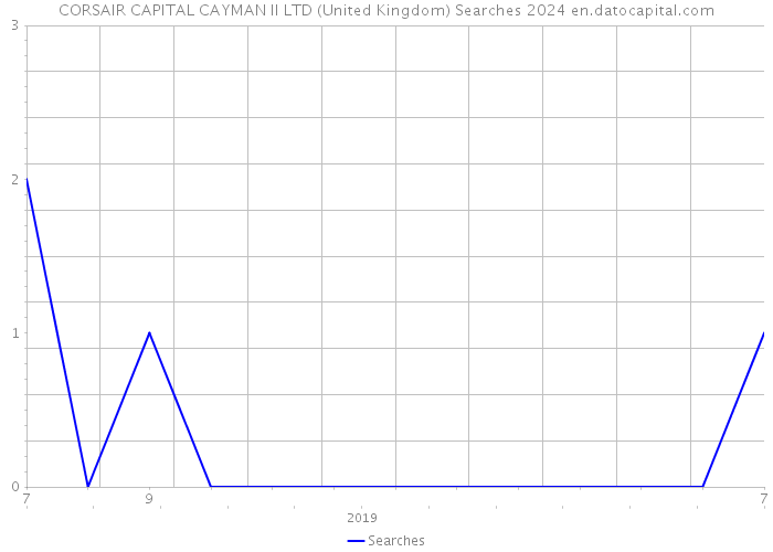 CORSAIR CAPITAL CAYMAN II LTD (United Kingdom) Searches 2024 