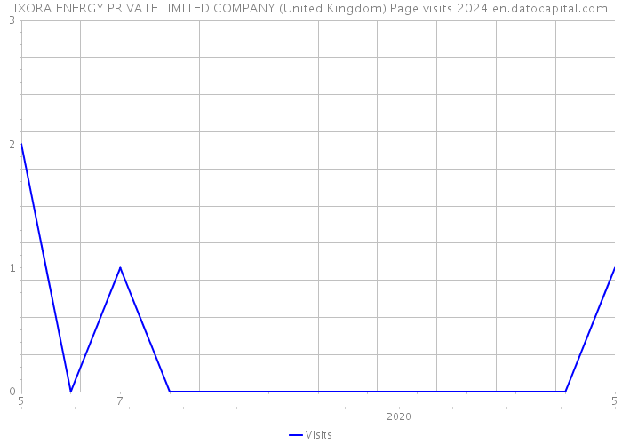 IXORA ENERGY PRIVATE LIMITED COMPANY (United Kingdom) Page visits 2024 