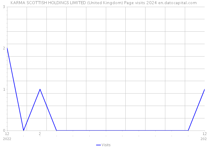 KARMA SCOTTISH HOLDINGS LIMITED (United Kingdom) Page visits 2024 