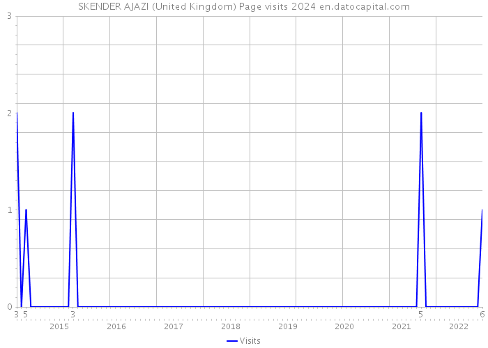 SKENDER AJAZI (United Kingdom) Page visits 2024 