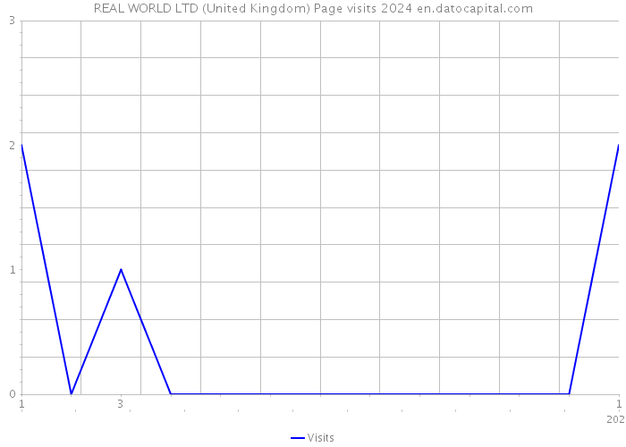 REAL WORLD LTD (United Kingdom) Page visits 2024 