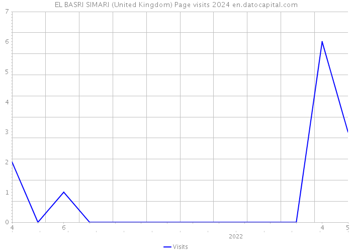 EL BASRI SIMARI (United Kingdom) Page visits 2024 