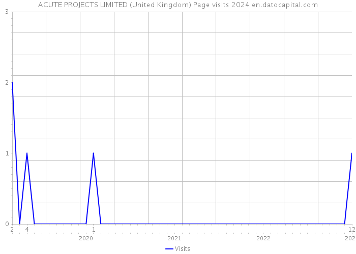ACUTE PROJECTS LIMITED (United Kingdom) Page visits 2024 