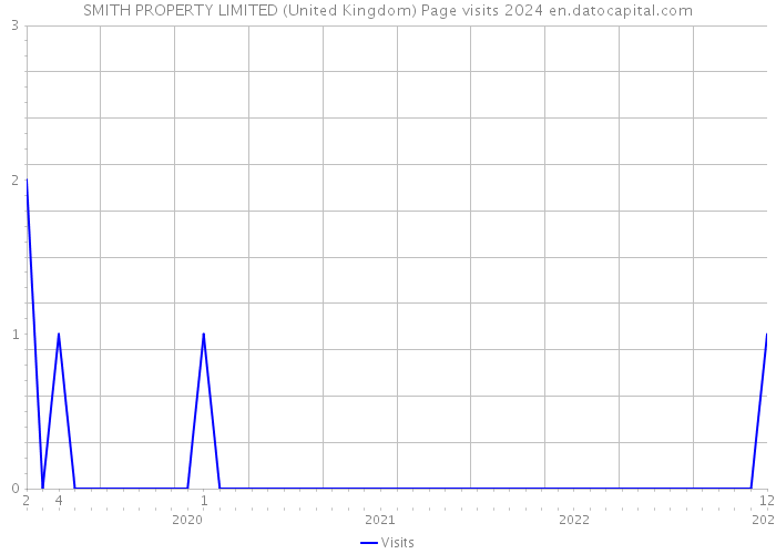 SMITH PROPERTY LIMITED (United Kingdom) Page visits 2024 