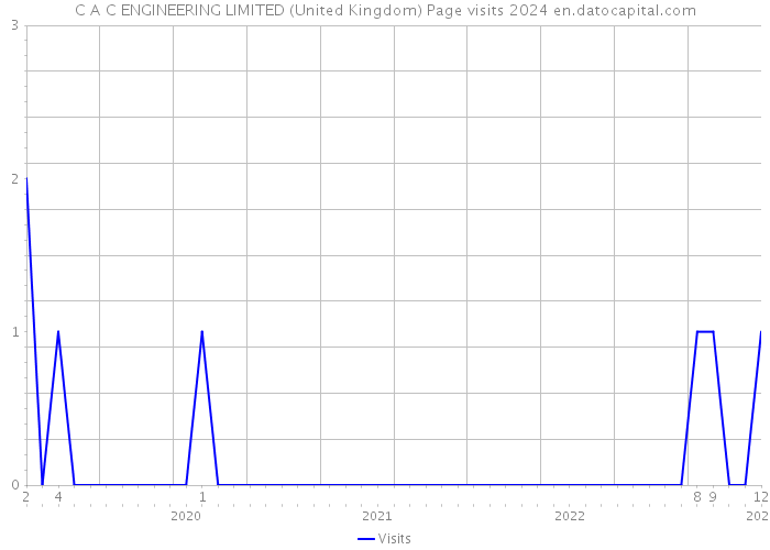 C A C ENGINEERING LIMITED (United Kingdom) Page visits 2024 
