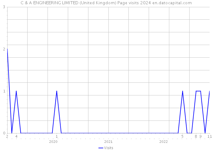C & A ENGINEERING LIMITED (United Kingdom) Page visits 2024 