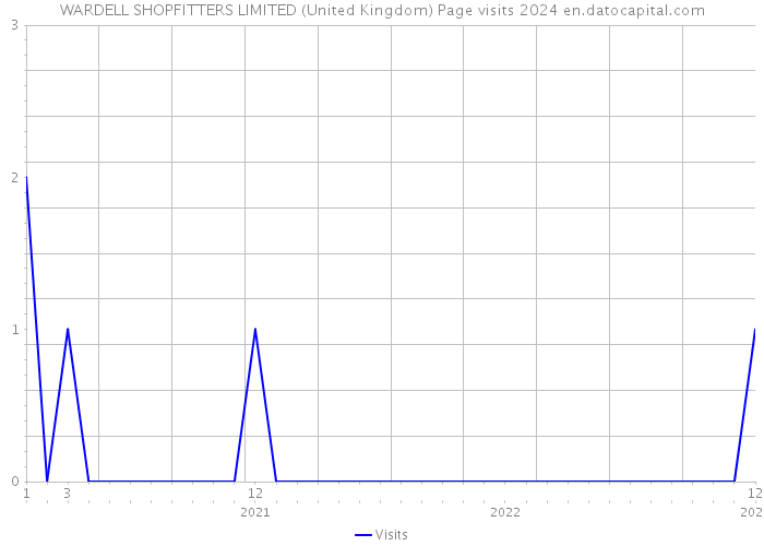 WARDELL SHOPFITTERS LIMITED (United Kingdom) Page visits 2024 