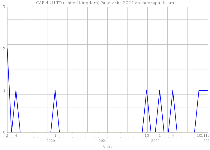 CAR 4 U LTD (United Kingdom) Page visits 2024 