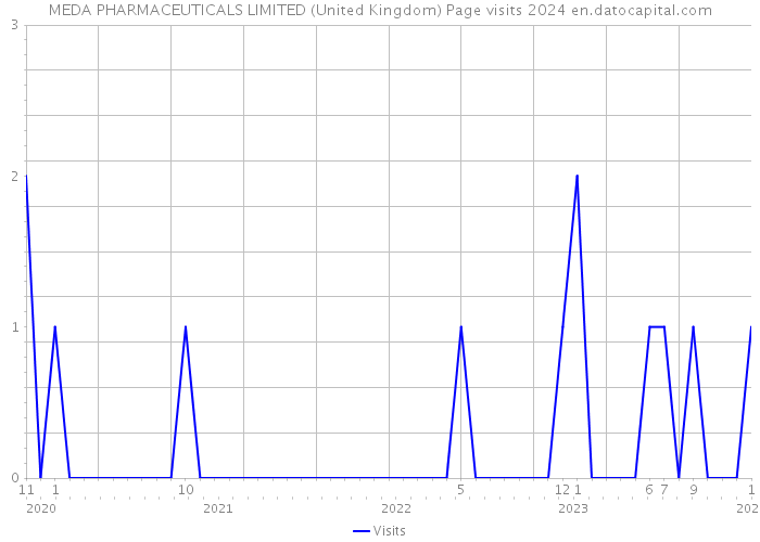 MEDA PHARMACEUTICALS LIMITED (United Kingdom) Page visits 2024 