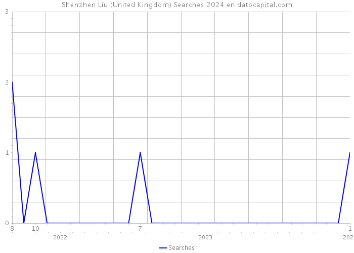 Shenzhen Liu (United Kingdom) Searches 2024 