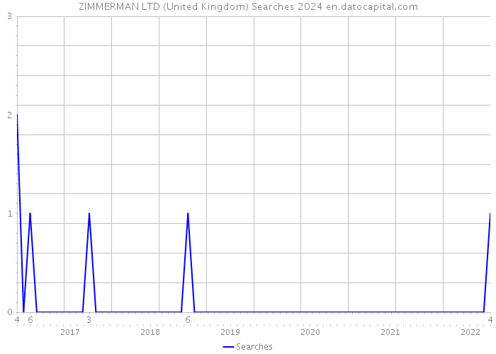 ZIMMERMAN LTD (United Kingdom) Searches 2024 